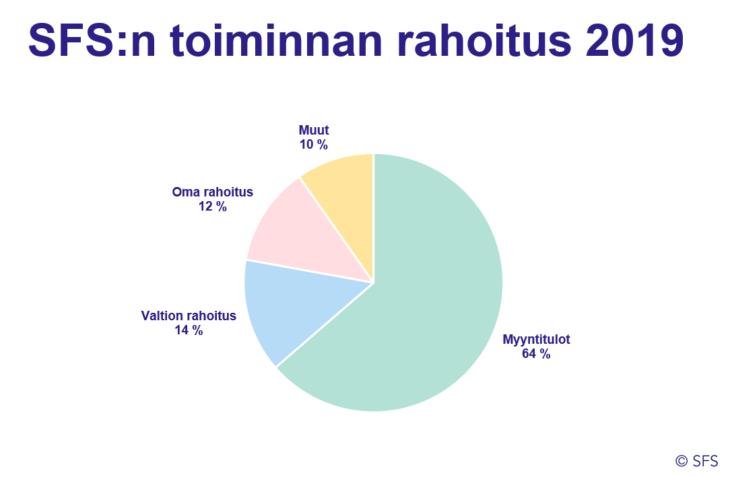 Diagrammi SFS:n toiminnan rahoituksesta vuonna 2019.