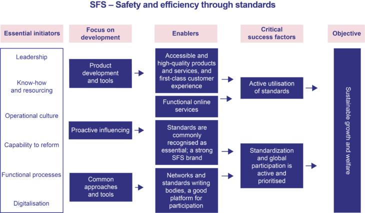 SFS strategy 2030