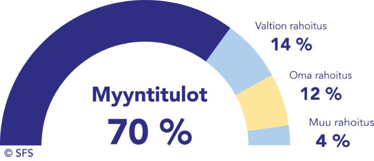 SFS:n toiminnan rahoituksesta vuonna 2021 oli 70 prosenttia myyntituloista, 14 prosenttia valtionrahoituksesta, 12 prosenttia omasta rahoituksesta ja 4 prosenttia muusta rahoituksesta.