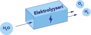 Elektrolyyseri