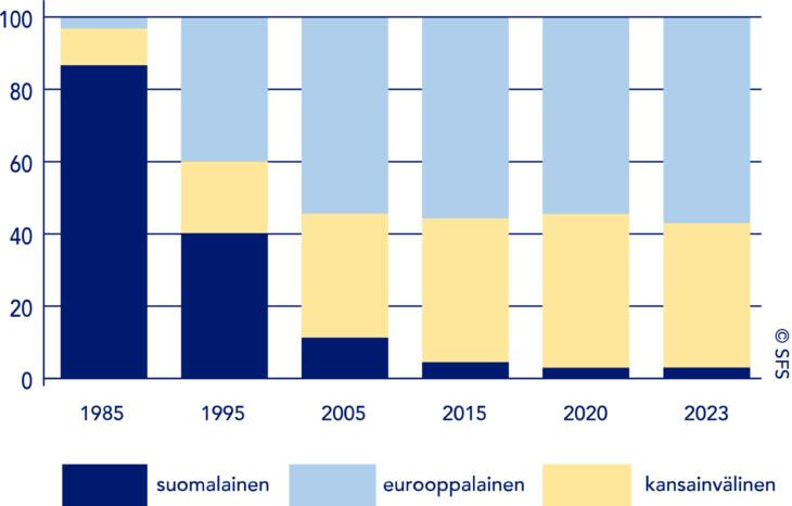 Graafi kuvaa SFS-tunnuksella vahvistettujen standardien alkuperän vuosina 1985, 1995, 2005, 2015, 2020 ja 2023. Vuonna 1985 SFS-tunnuksella vahvistetuista standardeista 87 prosenttia oli kansallista, 3 prosenttia eurooppalaista ja 10 prosenttia kansainvälistä alkuperää. Vuonna 1995 standardeista oli 40 prosenttia kansallista, 40 prosenttia eurooppalaista ja 20 prosenttia kansainvälistä alkuperää. Vuonna 2005 standardeista oli 11 prosenttia kansallista, 55 prosenttia eurooppalaista ja 34 prosenttia kansainvälistä alkuperää. Vuonna 2015 SFS tunnuksella vahvistetuista standardeista oli 4 prosenttia kansallista, 56 prosenttia eurooppalaista ja 40 prosenttia kansainvälistä alkuperää. Vuonna 2020 standardeista oli 3 prosenttia kansallista, 55 prosenttia eurooppalaista ja 43 prosenttia kansainvälistä alkuperää. Vuonna 2023 SFS tunnuksella vahvistetuista standardeista oli 3 prosenttia kansallista, 57 prosenttia eurooppalaista ja 40 prosenttia kansainvälistä alkuperää.
