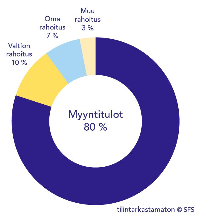 SFS:n rahoituksen jakaantuminen (tilintarkastamaton)