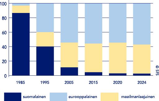 Suomessa voimassa olevien standardien alkuperä: suomalainen, eurooppalainen vai maailmanlaajuinen