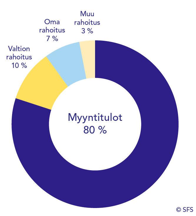 SFS:n rahoituksen rakenne