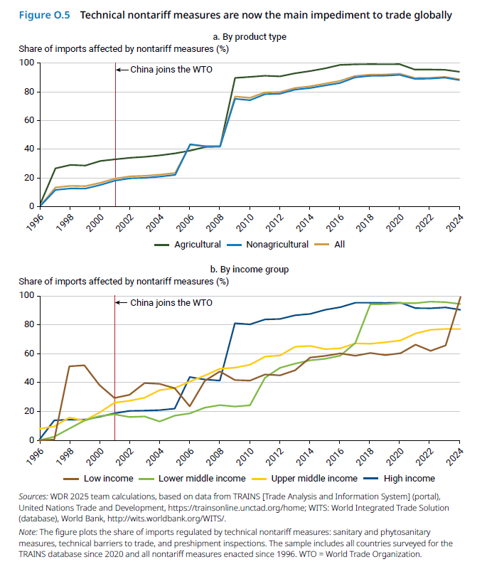 Share of imports affected by nontariff measures