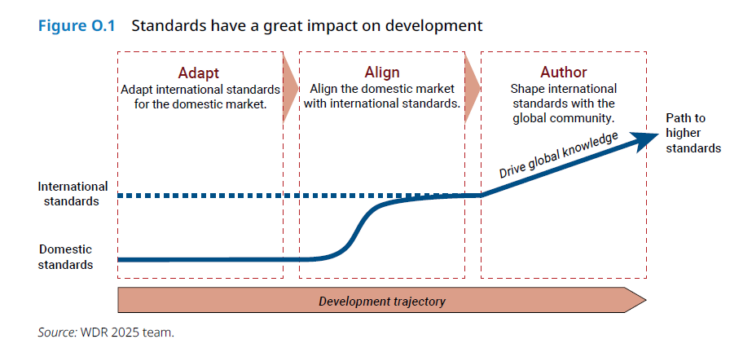 Standards' development trajectory