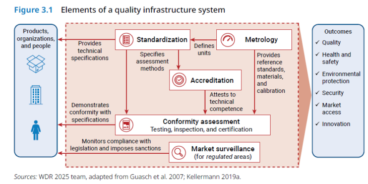 Elements of a quality infrastructure system